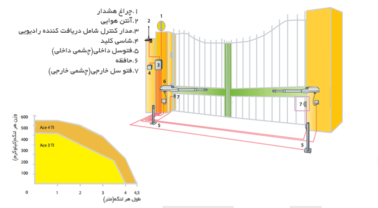 کابل کشی و جاگذاری مورد نیاز جهت نصب جک دولنگه پارکینگ